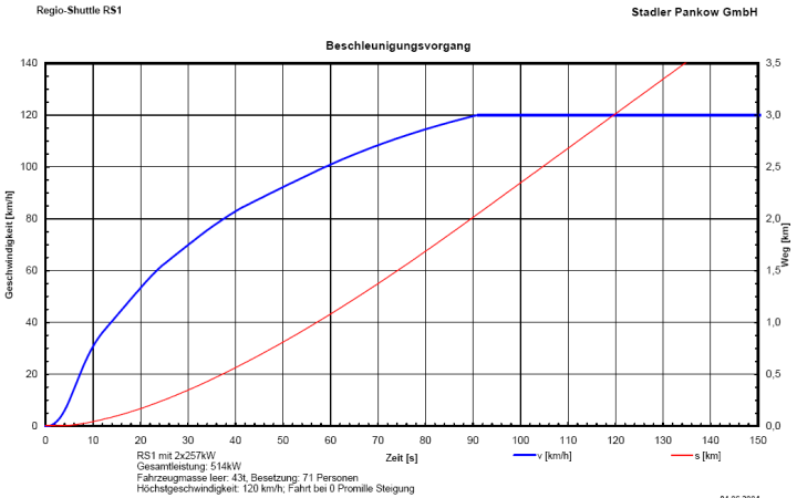Acceleration graph