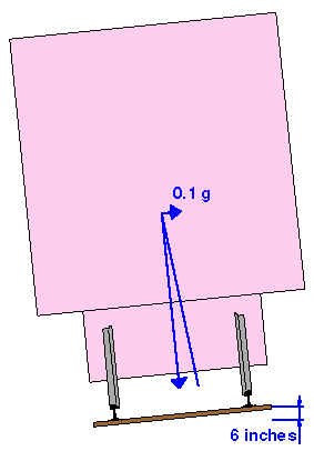 Drawing of carriage on 6 inches of superelevation,
       plus acceleration to the side.