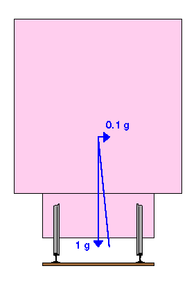 Drawing of carriage without superelevation, but
       acceleration to the side.